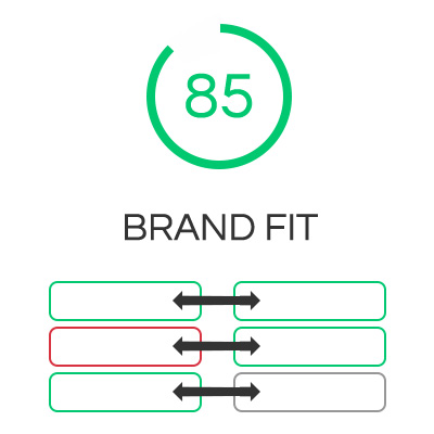Brand fit index analyzed from the uploaded content